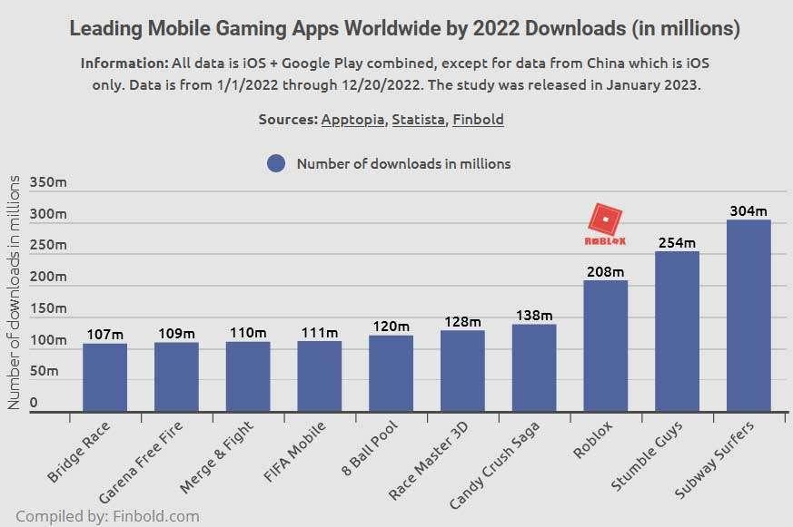 Roblox supera i 200 milioni di download globali nel 2022 per classificarsi tra le app con il maggior incasso