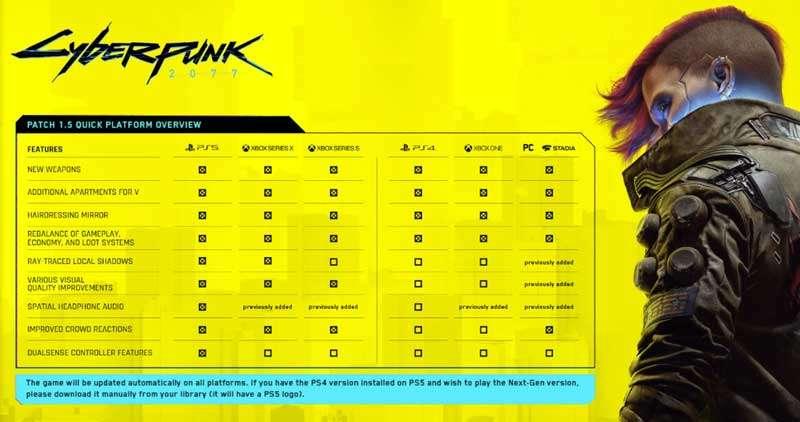 Cyberpunk 2077, Patch Next-Gen alcuni dettagli del mega aggiornamento gratuito