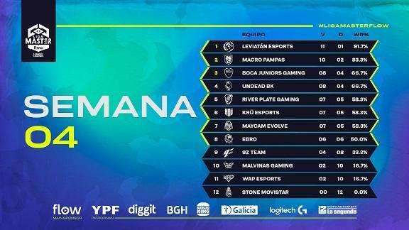 League of Legends, Leviatan sempre più leader della Liga Master Flow 