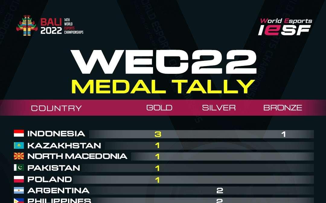 WEC22, l'Italia chiude nella top ten del medagliere