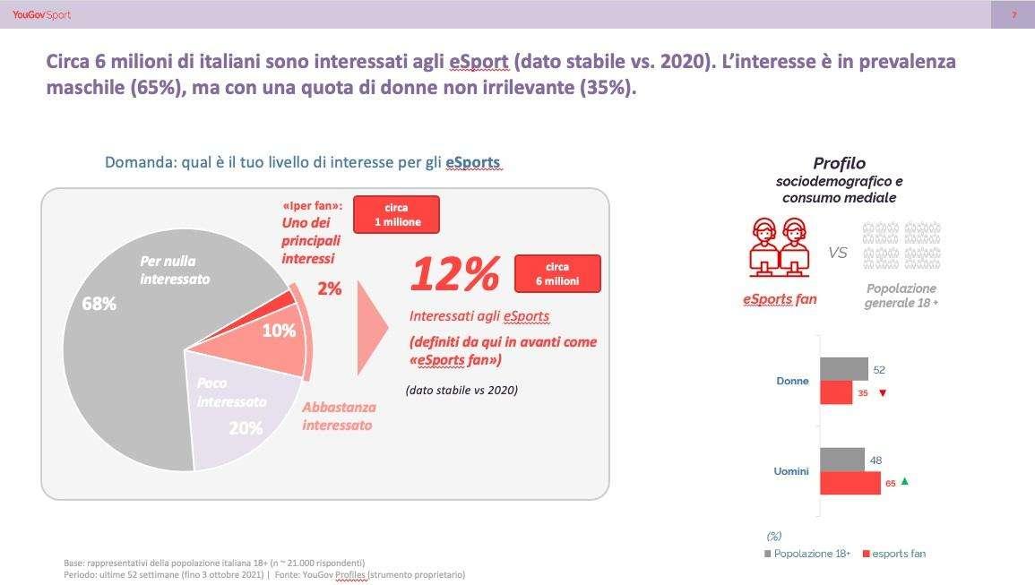 Esports e gaming in Italia, numeri in crescita