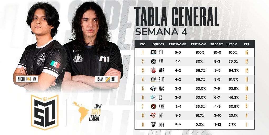 MLBB Super League Latam, S11 Gaming Argentina da sola al comando