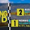 VIDEO F1 | Griglia di partenza Zandvoort stile anni '90: pole Norris, Hamilton 5°