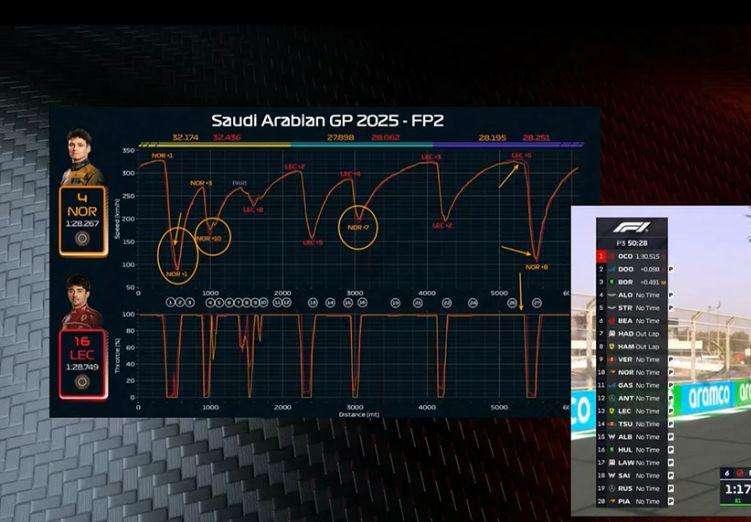 F1 | FP3 Arabia Saudita, la differenza tra Ferrari e McLaren sta nel primo settore 