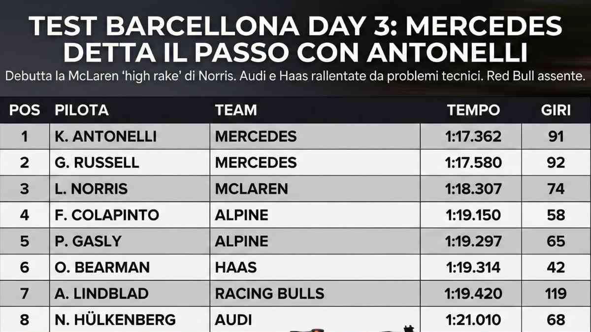 F1 Test Barcellona Day-3: i tempi. Mercedes spaventa tutti con Antonelli. McLaren con rake elevato, incubo Audi