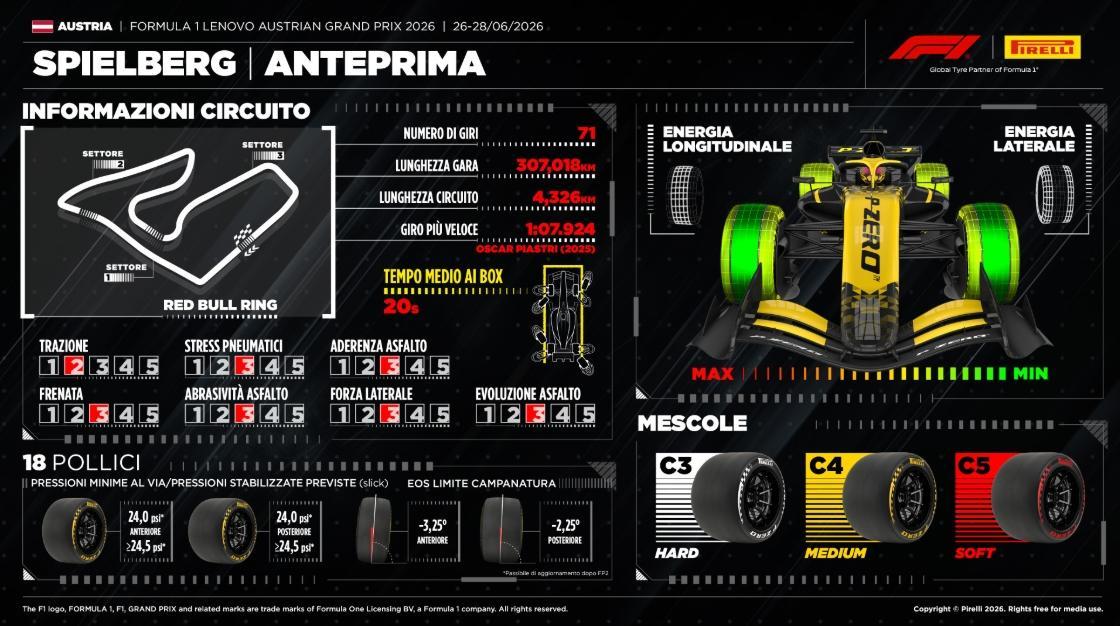 F1 | GP Austria, Pirelli sceglie le mescole più morbide: le insidie del Red Bull Ring tra trazione e frenate in discesa