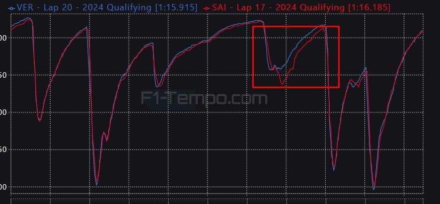 F1 | Ferrari, la telemetria e gli errori di Sainz-Leclerc: Verstappen si poteva battere