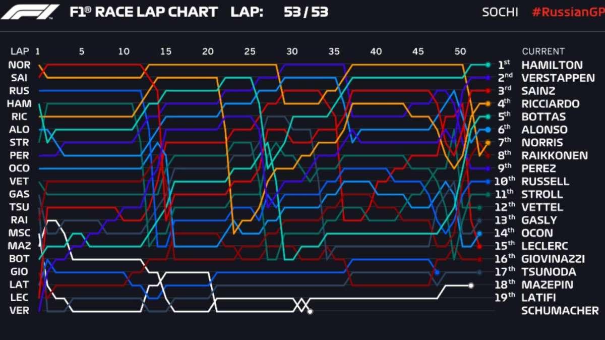 Formula 1 | Gp Sochi: il grafico impazzito del 53° e ultimo giro
