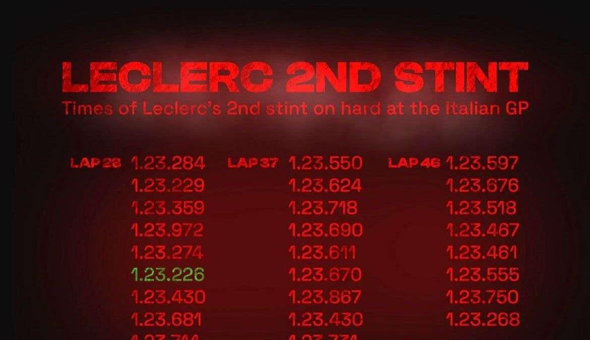 F1 | Ferrari, lo stint finale di Monza di Leclerc non ha senso: 38 giri in sette decimi! 