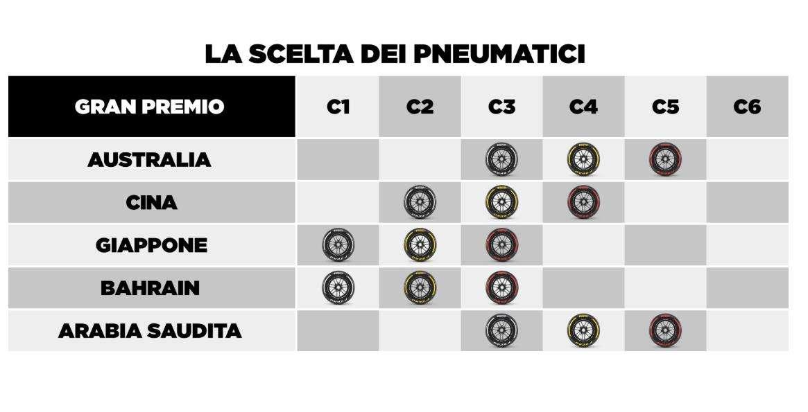 F1 | Ufficiale, le gomme Pirelli dei primi 5 GP: novità in Arabia Saudita