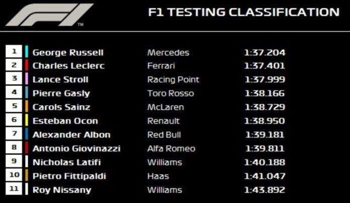 F1 / Abu Dhabi, Test 2: Leclerc a muro con la Ferrari, Russell il più veloce