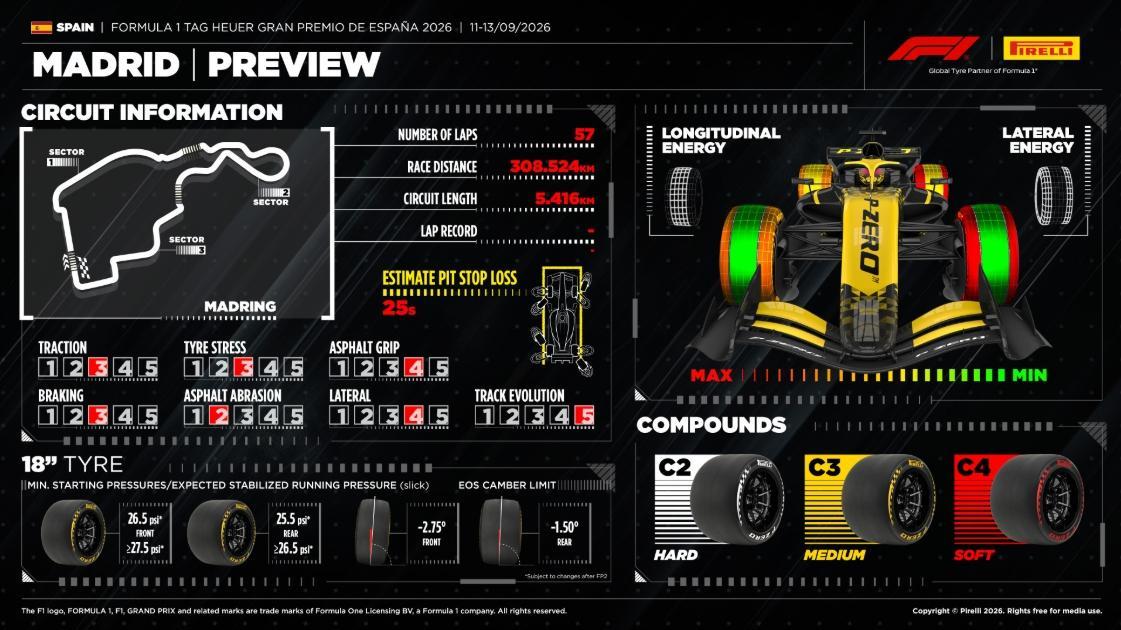 F1 | Madrid, la Monumental nasconde una sfida per le gomme