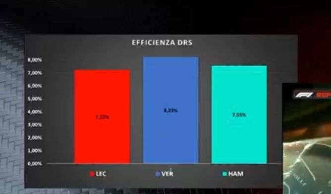 F1 News | Ferrari ha colmato il gap sull'efficienza DRS con Red Bull