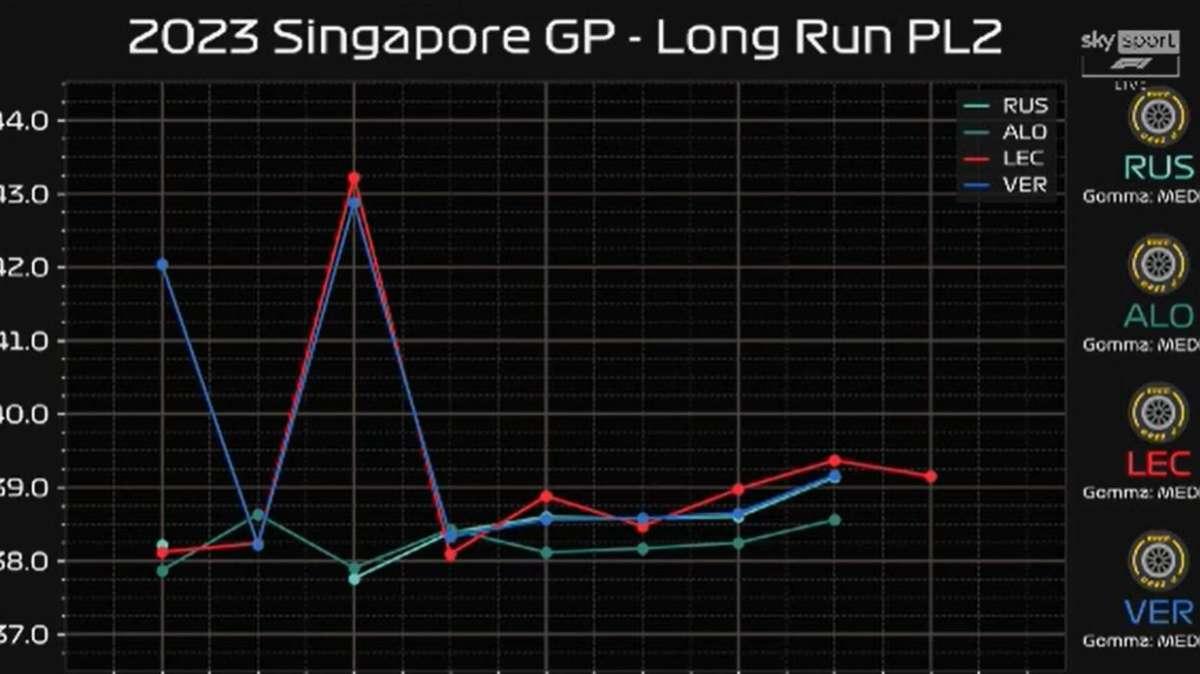 F1 | Singapore, confronto passo gara: Alonso al top. La Ferrari...