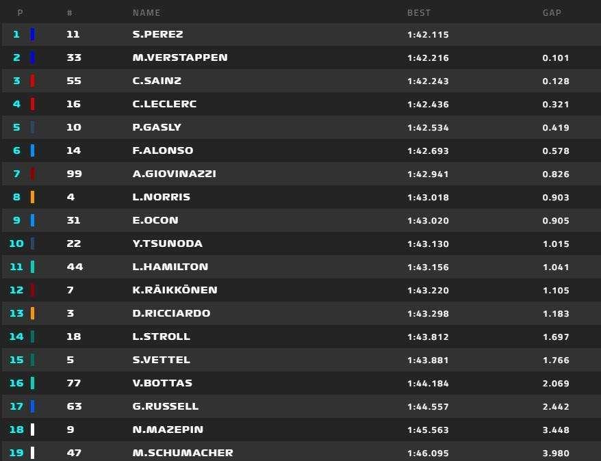 Formula 1 | Baku, Fp2: le Ferrari convincono. Red Bull davanti a tutti