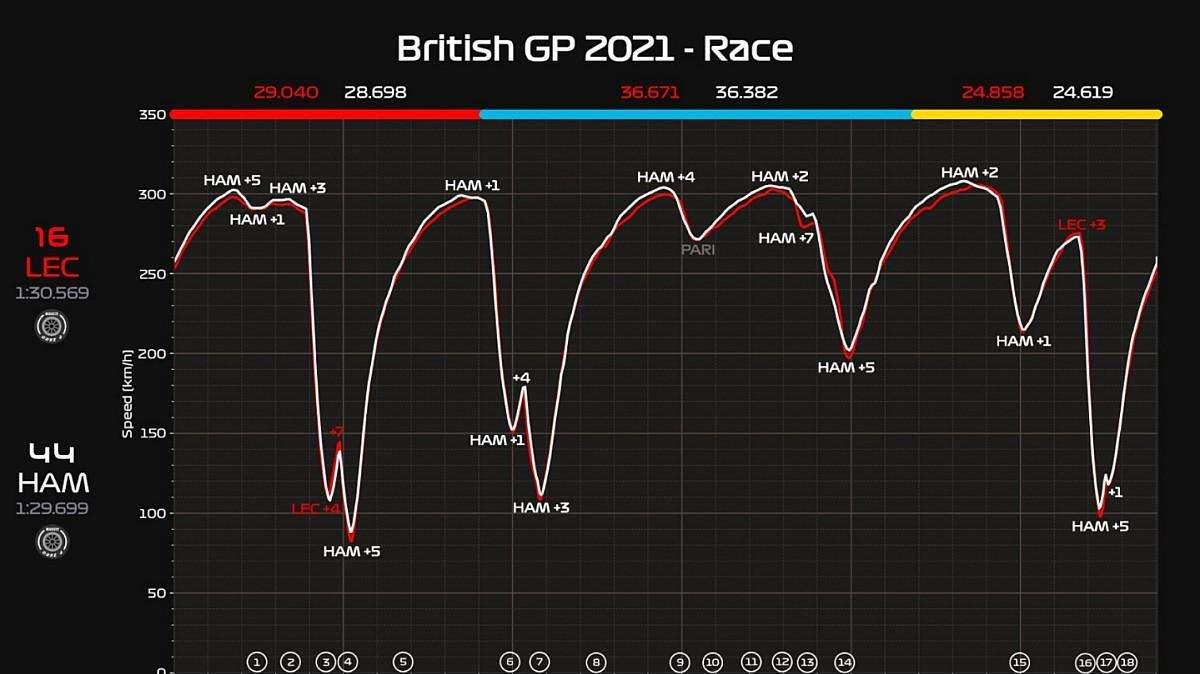Formula 1 | Ferrari, la SF21 vicina alla Mercedes: la telemetria e quei segnali...