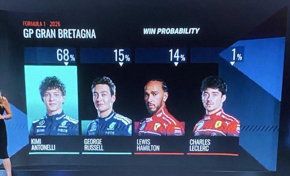 F1 | Ferrari, Leclerc ribalta le statistiche: Sky Data Room gli dava 1%...