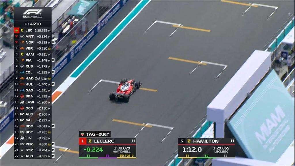 F1 | FP1 Miami, Leclerc prende la scena. Sviluppi Ferrari top, Kimi batte Russell ma occhio a McLaren...