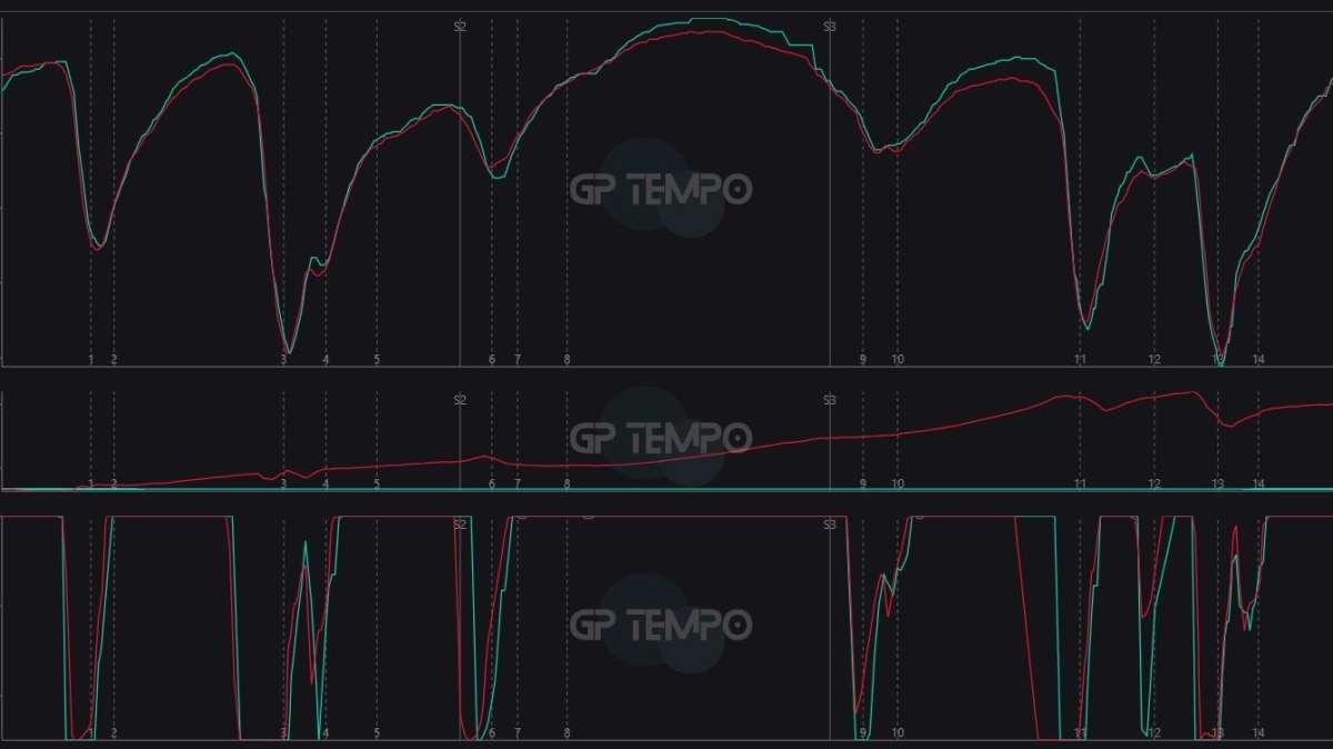 F1 | Mercedes vs Ferrari, Russell e Leclerc lontani: la telemetria non mente