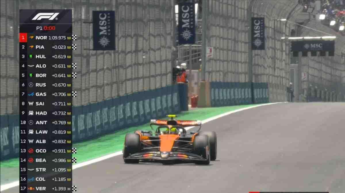 F1 Formula 1 | FP Brasile, Ferrari (18°-19°) da poker. McLaren (1°-2°) vola, Max no