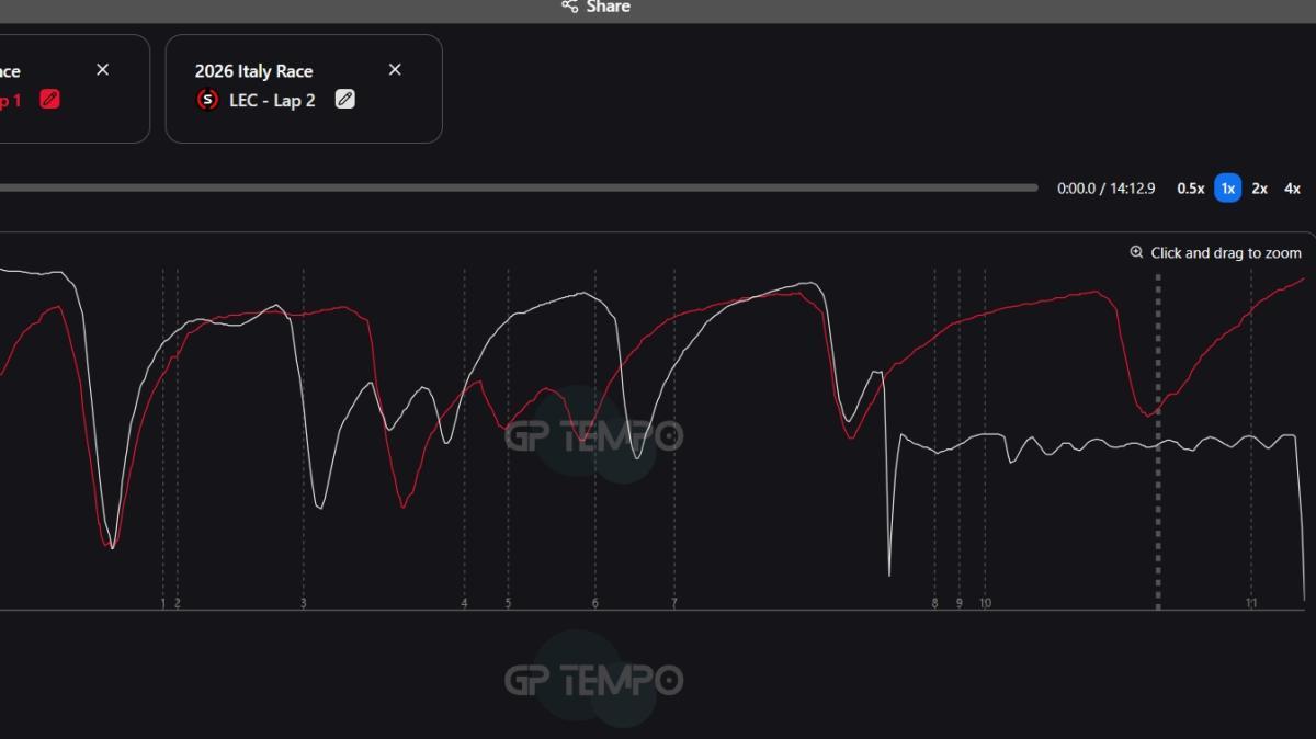 F1 | Ferrari, telemetria Leclerc: apre presto il gas, si allarga e....