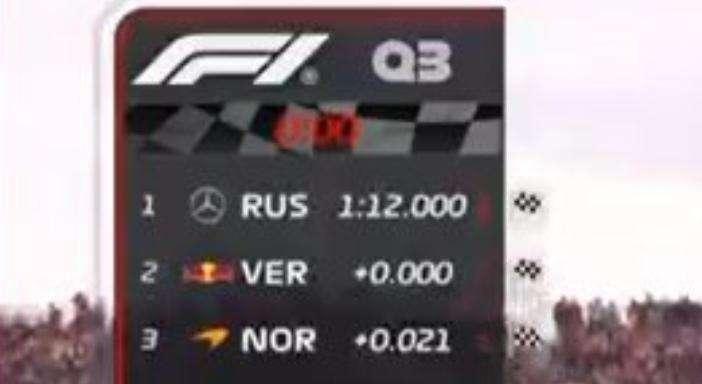 F1 | Qualifiche Gp Canada, Russell è in pole! Stesso tempo di Verstappen, ma è 1°