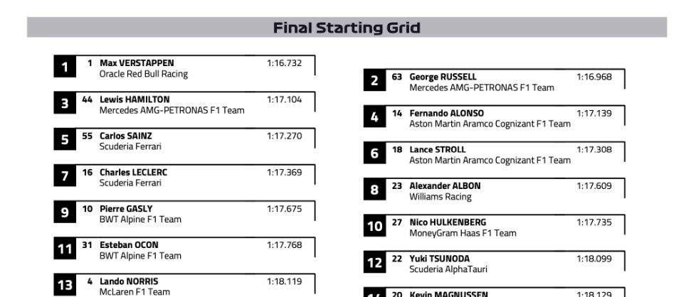 F1 News | Gp Australia, griglia di partenza definitiva: 2 dalla pit-lane