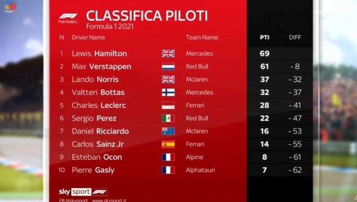 Formula 1 | Classifica Mondiale Piloti 2021 dopo Gp Portogallo