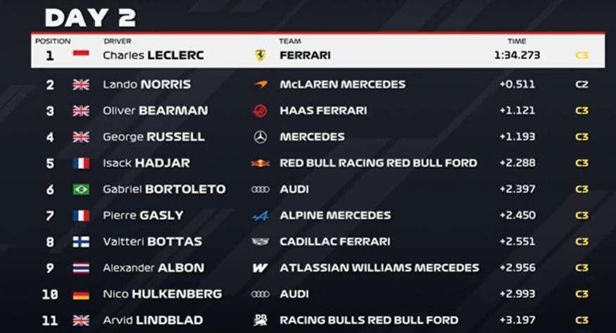 F1 Test Bahrain, classifica Day 2: Leclerc vola con la C3, Norris insegue su media. Sorpresa Bearman