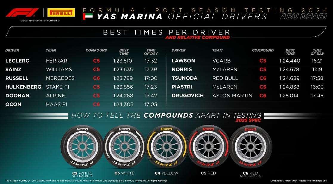 F1 | Test ufficiali ad Abu Dhabi: Leclerc al top con Ferrari, Sainz sorprende