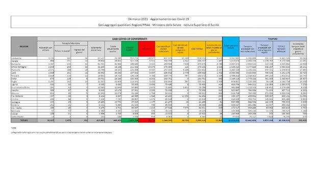 Bollettino Coronavirus 04 marzo: 22.865 nuovi casi, 339 morti, 6,7% positività (era +5,8%)