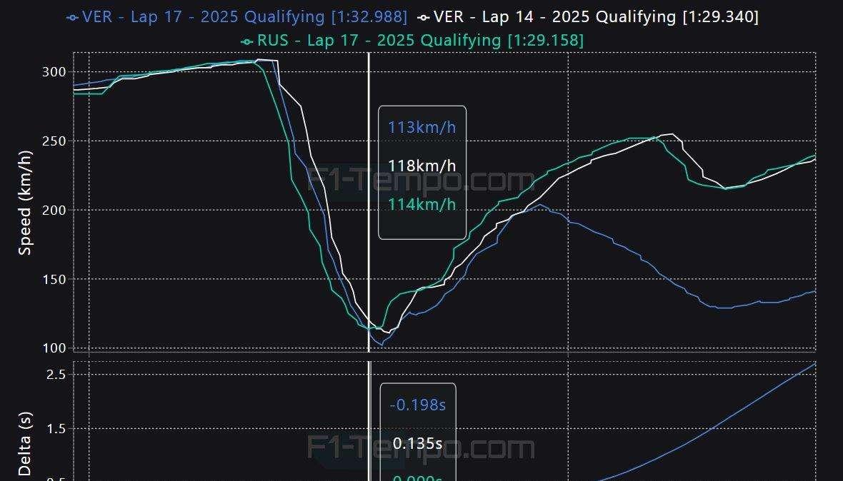F1, la telemetria non lascia scampo: Norris rovina il giro pole di Verstappen
