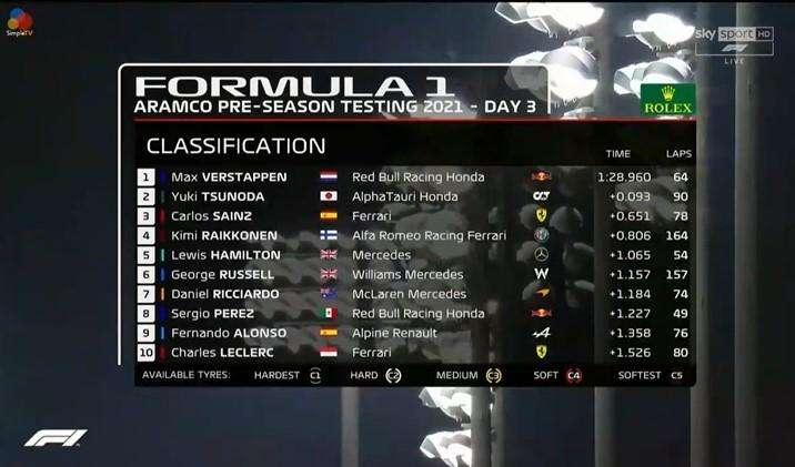 Formula 1 / Rivivi la diretta Day-3 Test Bahrain: vola Verstappen, Raikkonen macina