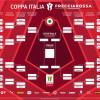 Coppa Italia 2026-2027, il tabellone: possibile derby in semifinale