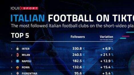 IQUII Sport  - L'Inter è il club italiano più seguito su TikTok: oltre 330 mila follower, +6,9% nell'ultimo mese