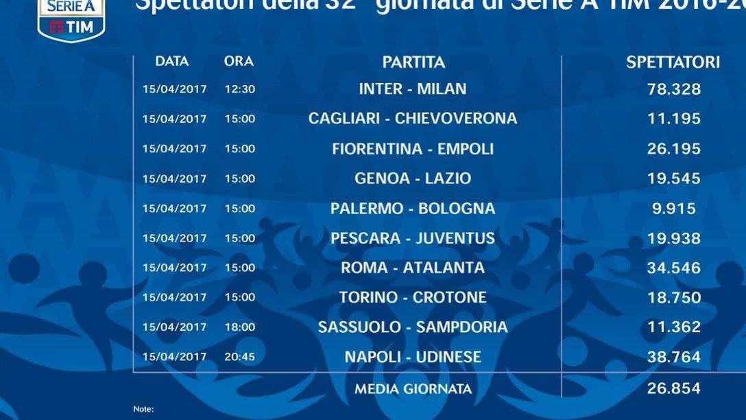 Il derby trascina la A: record di presenze allo stadio