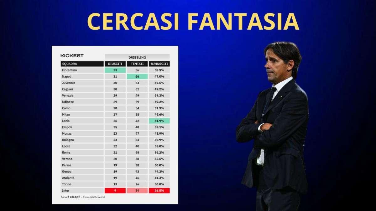 L'INTER è la SQUADRA ITALIANA che DRIBBLA di MENO: c'è da PREOCCUPARSI? Le ultime verso il CITY