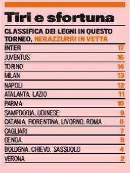 GdS - L'Inter sale in vetta alla classifica dei legni