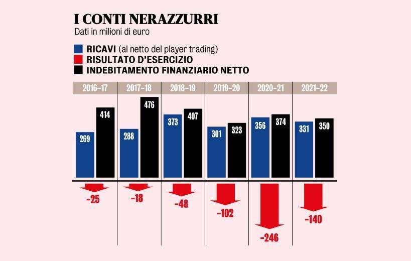 GdS - Zhang, i conti restano critici: sbilancio di 150 mln. Cessione dell'Inter? L'ipotesi è sul tavolo al di là delle smentite