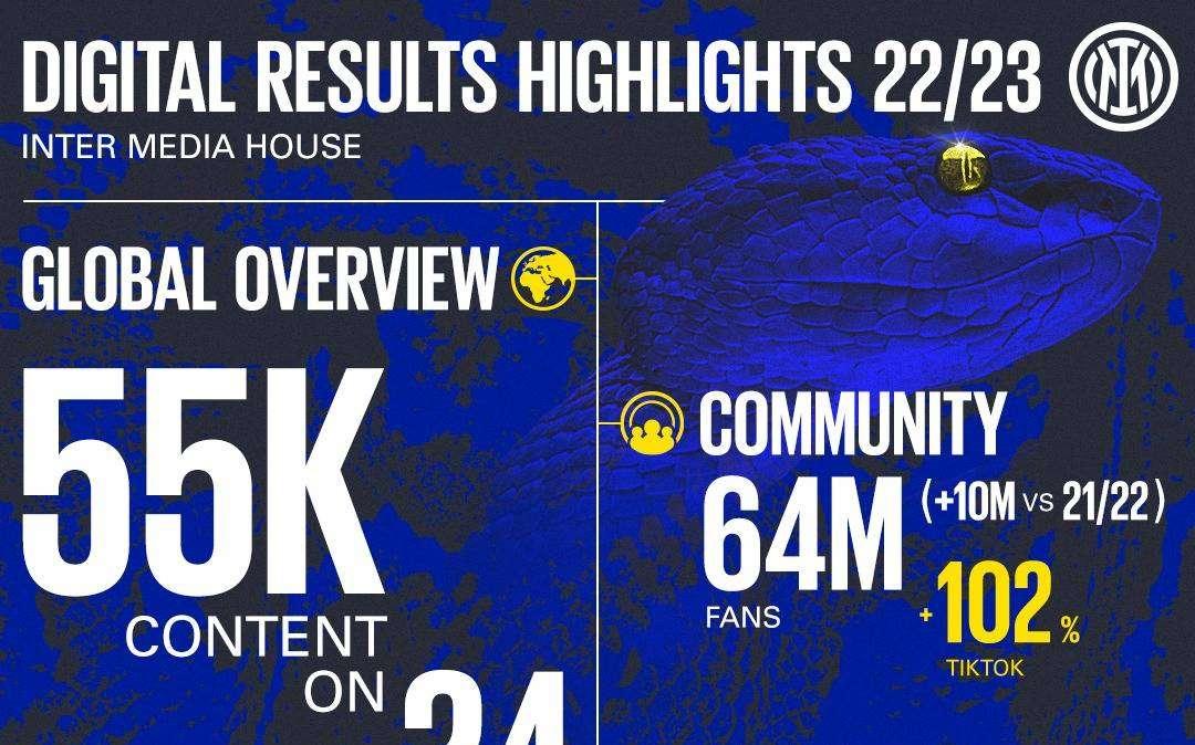 Inter Media House festeggia numeri record: la community tocca 64 milioni di iscritti