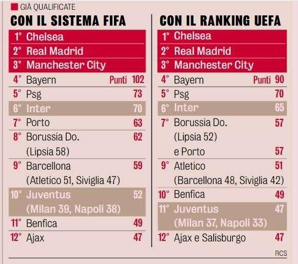 GdS - Mondiale per club 2025, in ballo la classifica UEFA e FIFA: l'Inter è praticamente certa di volare negli USA
