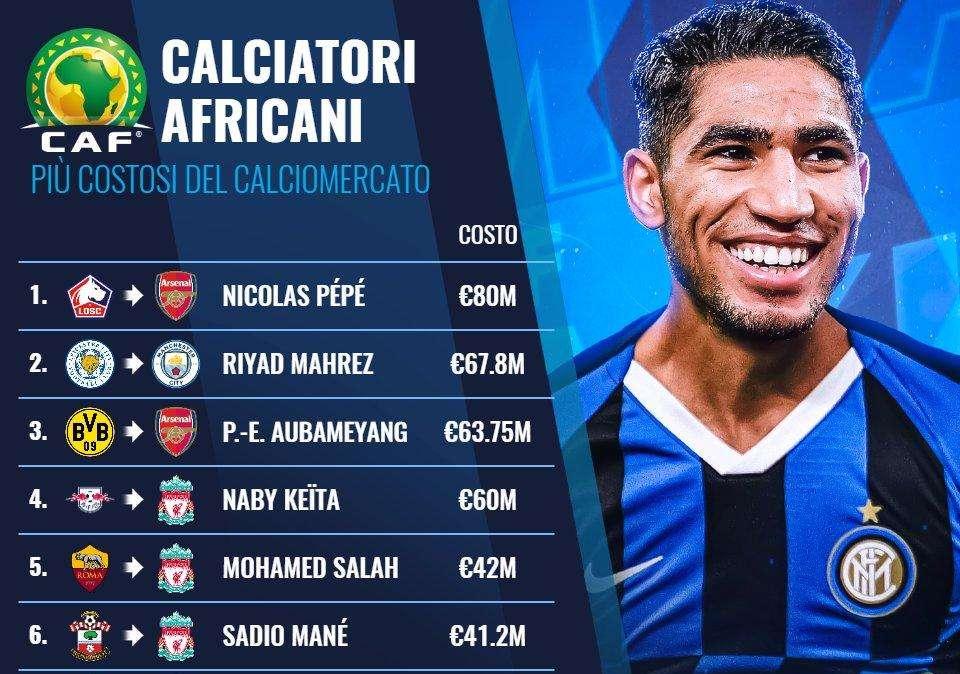 TM - Hakimi, acquisto record per la Serie A: è il giocatore africano più costoso