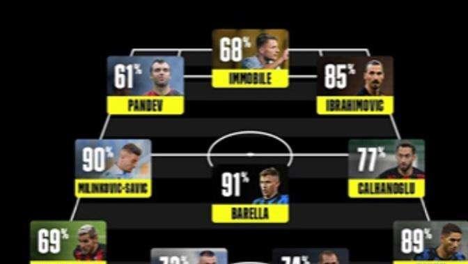 Top 11 Dazn, quattro interisti nella formazione della 21a giornata