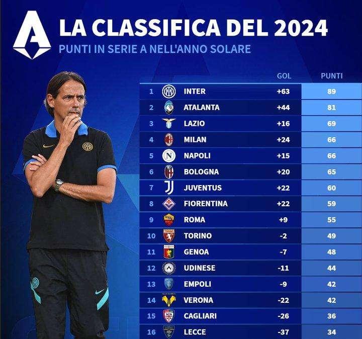 Anno solare 2024, classifica finale: Inter sola in vetta, solo l'Atalanta resiste. Staccate le altre