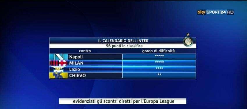 FOTO SKY - Calendario Inter: questi i veri pericoli
