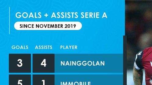 Nainggolan, il rilancio continua: a partire da novembre, è il giocatore che ha preso parte attiva a più gol in A