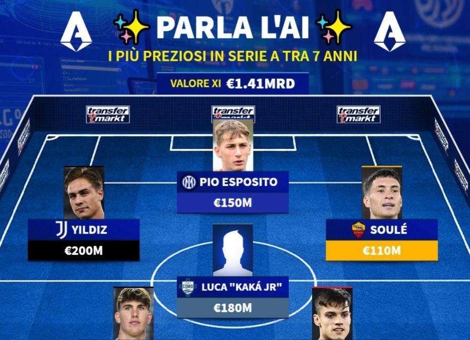 Come sarà la Serie A tra 7 anni? Transfermarkt disegna un ipotetico Top 11: Pio tra i più preziosi