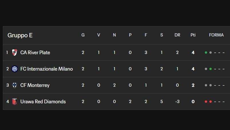 Mondiale per Club, la situazione del Gruppo E si fa ingarbugliata. Tutte le combinazioni che qualificano l'Inter agli ottavi di finale