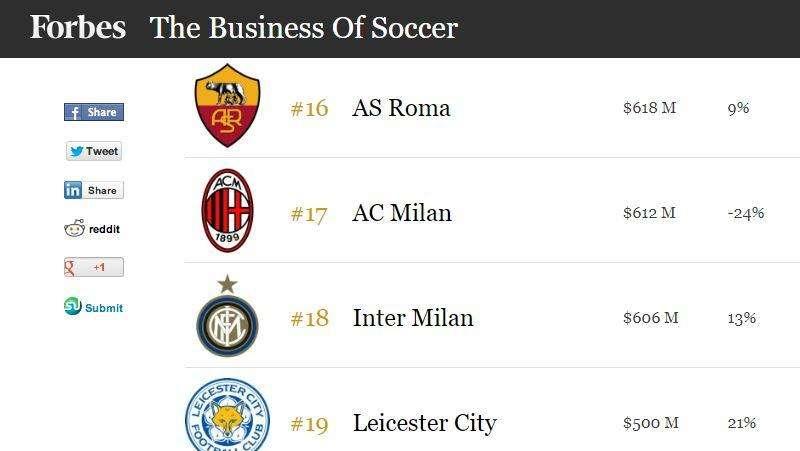 Forbes - Club più ricchi al mondo: guida il Man. United, Inter 18esima