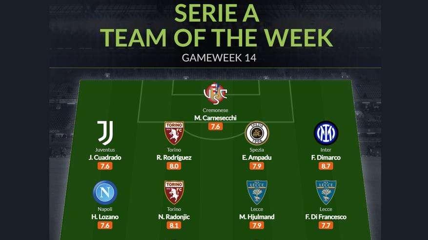 WhoScored - Ben tre interisti nell'undici ideale della 14^ giornata
